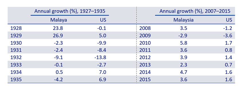 A Tale Of Two Crises Great Depression And The Great Recession Articles Economic History Malaya